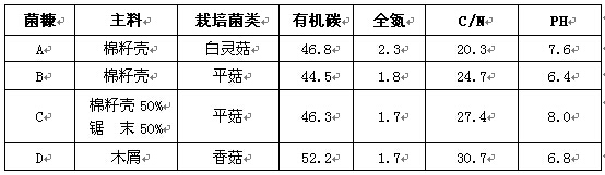 常见菌糠性质