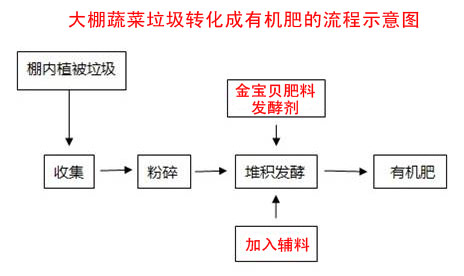 大棚蔬菜垃圾发酵有机肥