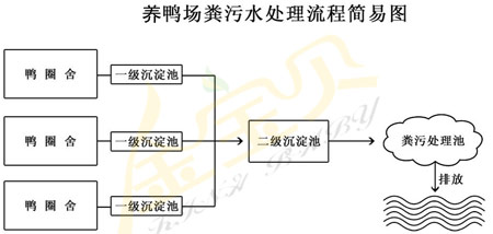 养鸭场污水处理技术